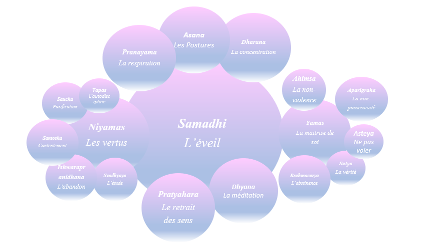Les 8 membres du YOGA